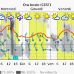 In arrivo break estivo