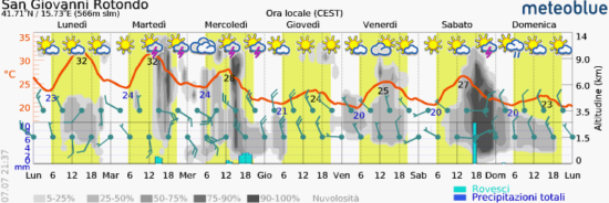 In arrivo break estivo