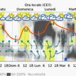 Qualche giorno di pausa dal maltempo
