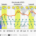 Un po’ di inverno, ma a breve clima nuovamente mite