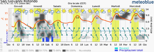Un po’ di inverno, ma a breve clima nuovamente mite