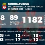 Bollettino epidemiologico Regione Puglia