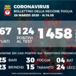 Bollettino epidemiologico Regione Puglia
