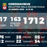 Bollettino epidemiologico Regione Puglia