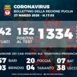 Bollettino epidemiologico Regione Puglia