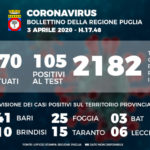 Bollettino epidemiologico Regione Puglia